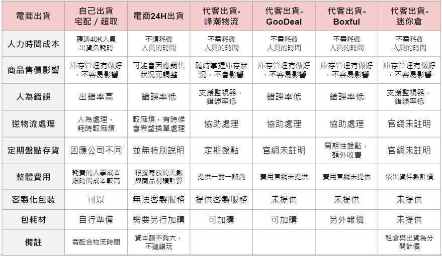 第三方物流出貨比較