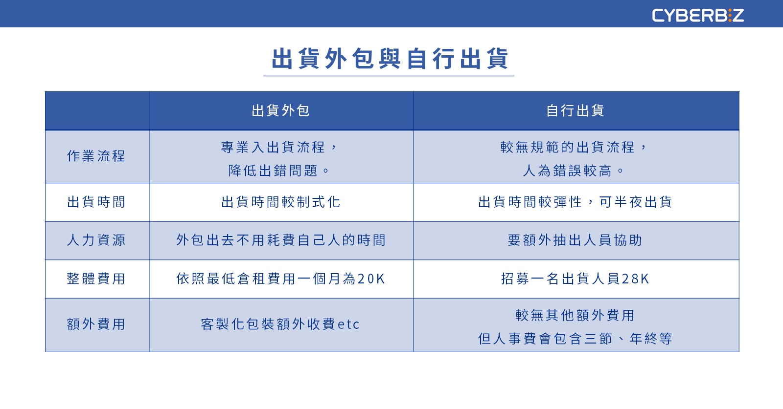 出貨外包與自行出貨