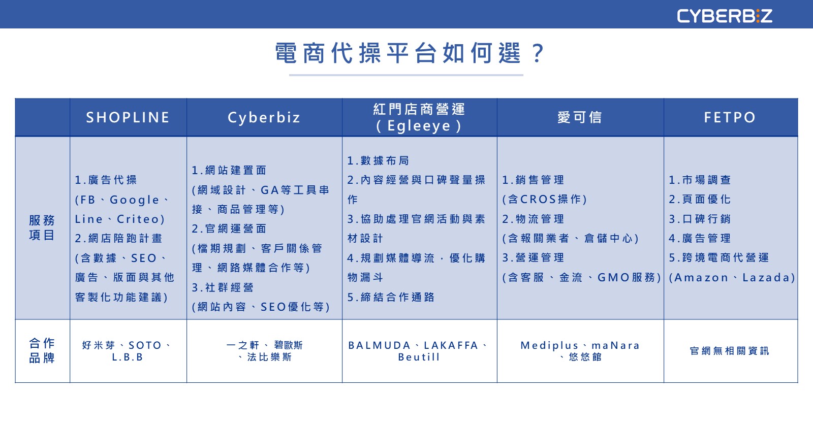 執行電商代操前一定要注意的事前重點 Cyberbiz電商新零售