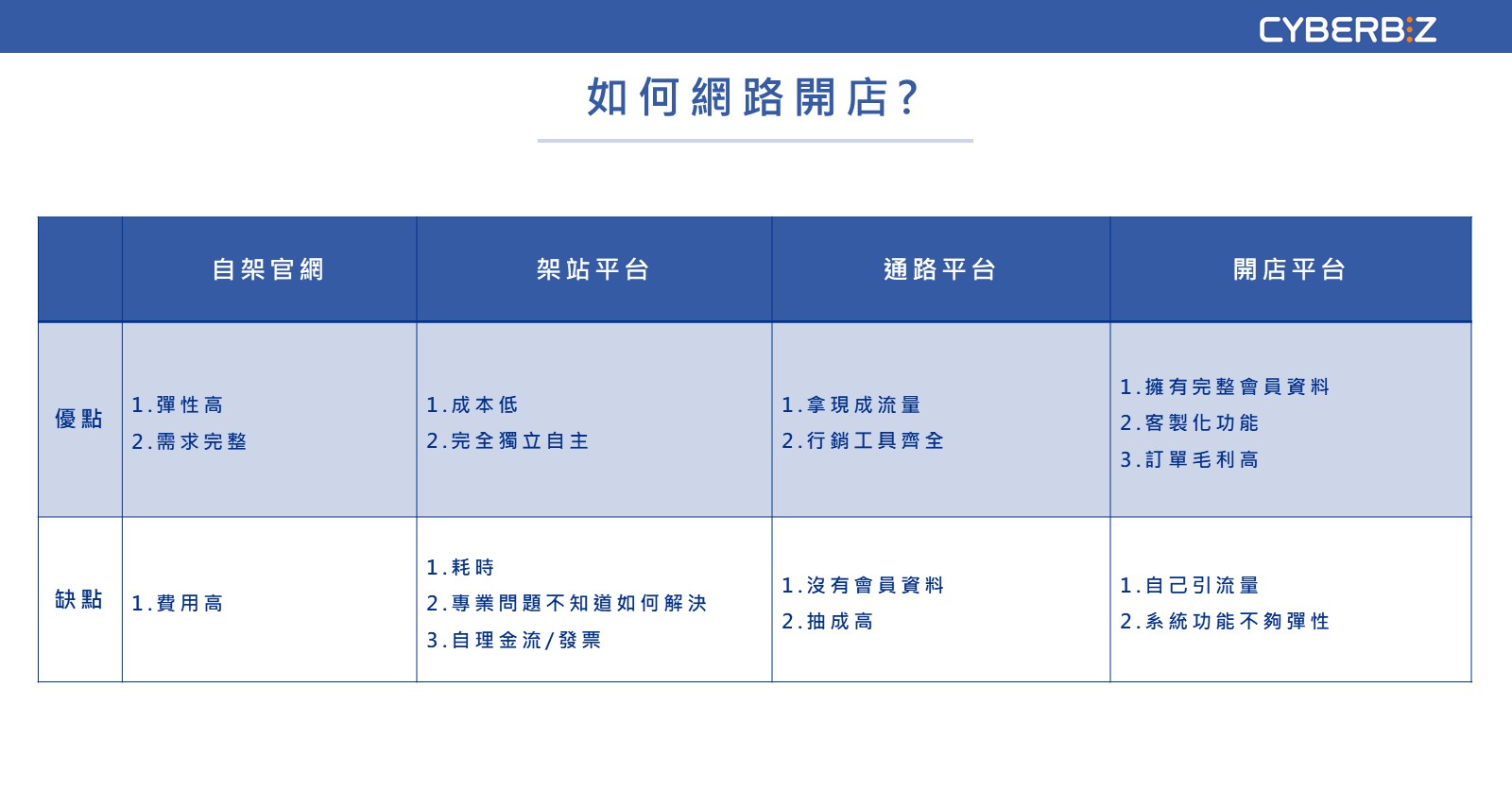 如何網路開店