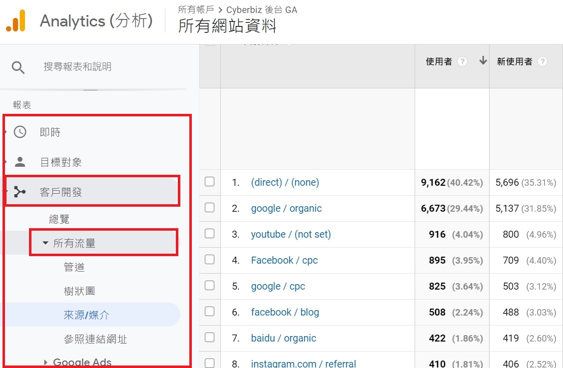 從GA後台看UTM數據
