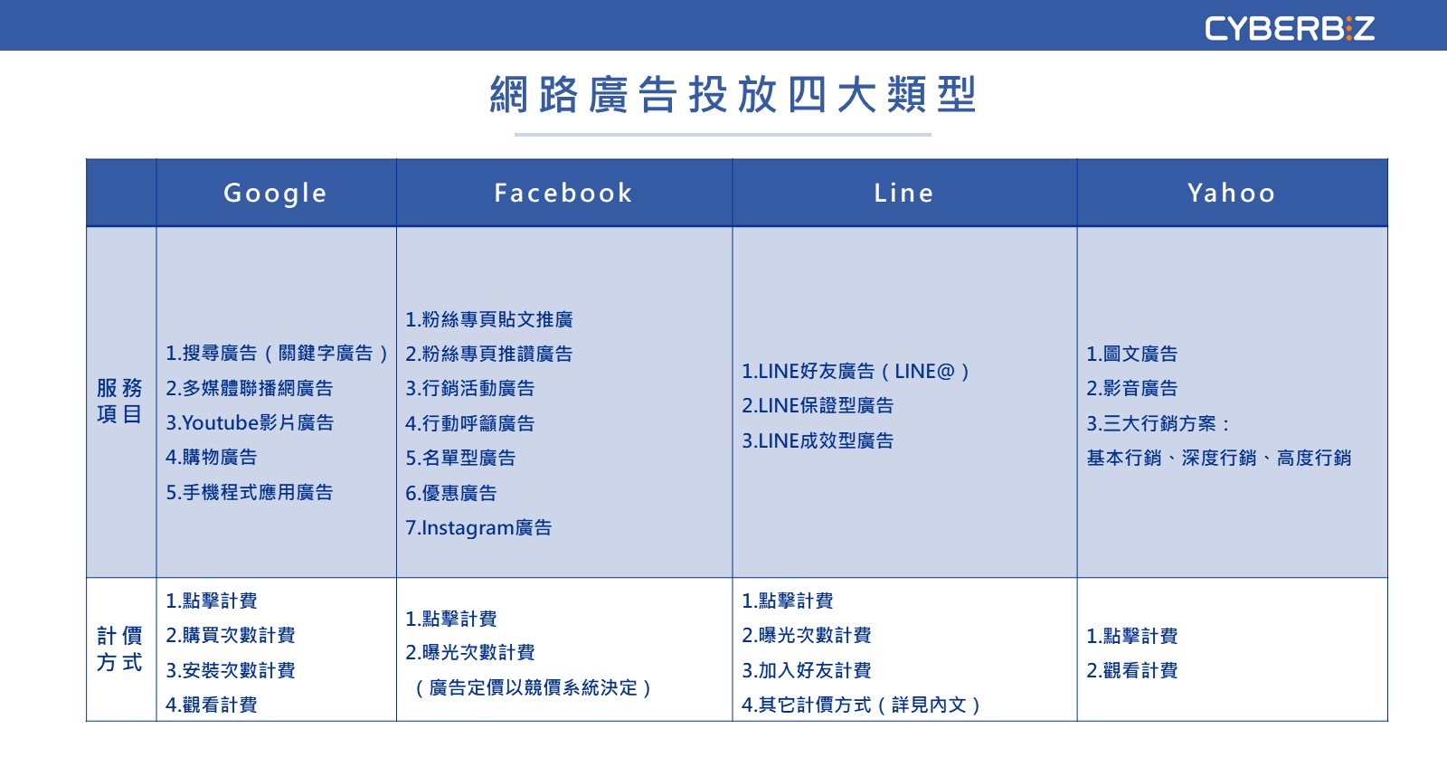 網路廣告投放四大類型