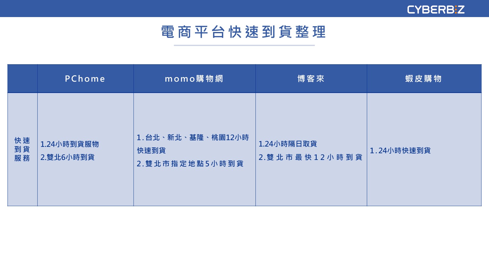 搶攻快速出貨、快速到貨，電商都這樣做！ - CYBERBIZ 電商部落格