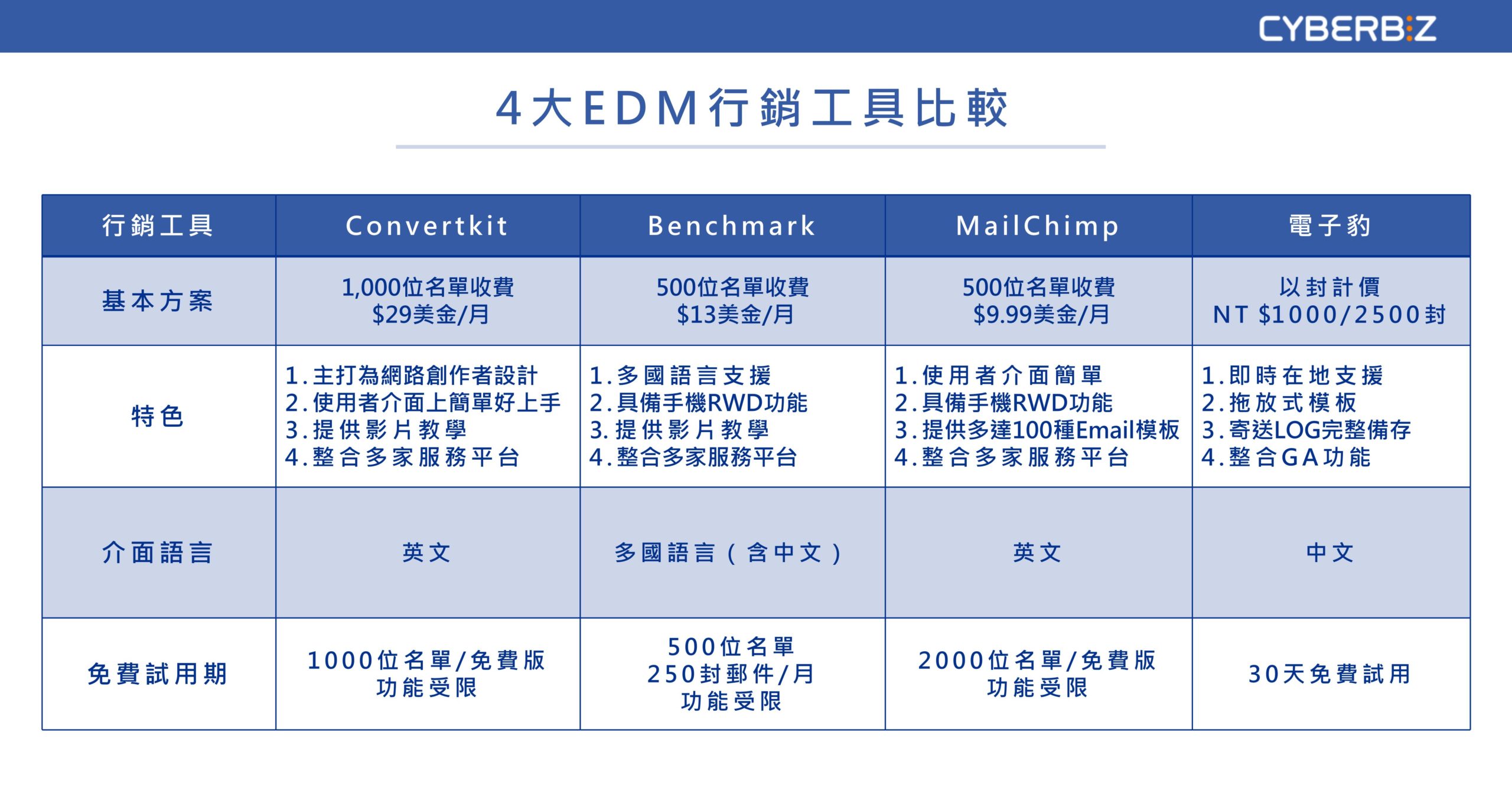 4大EDM行銷工具比較