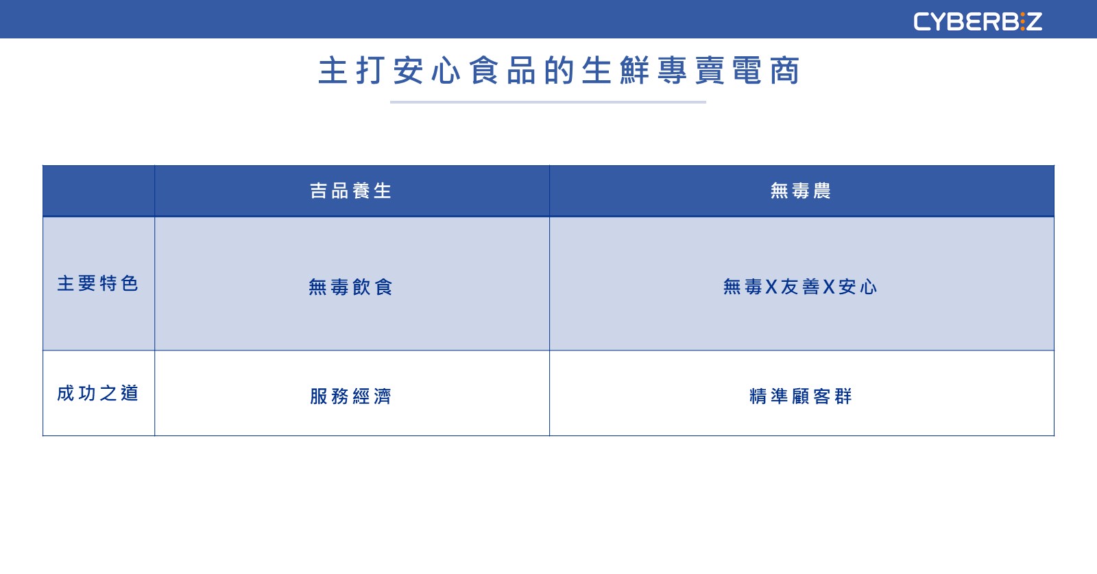 主打安心食品的生鮮專賣電商