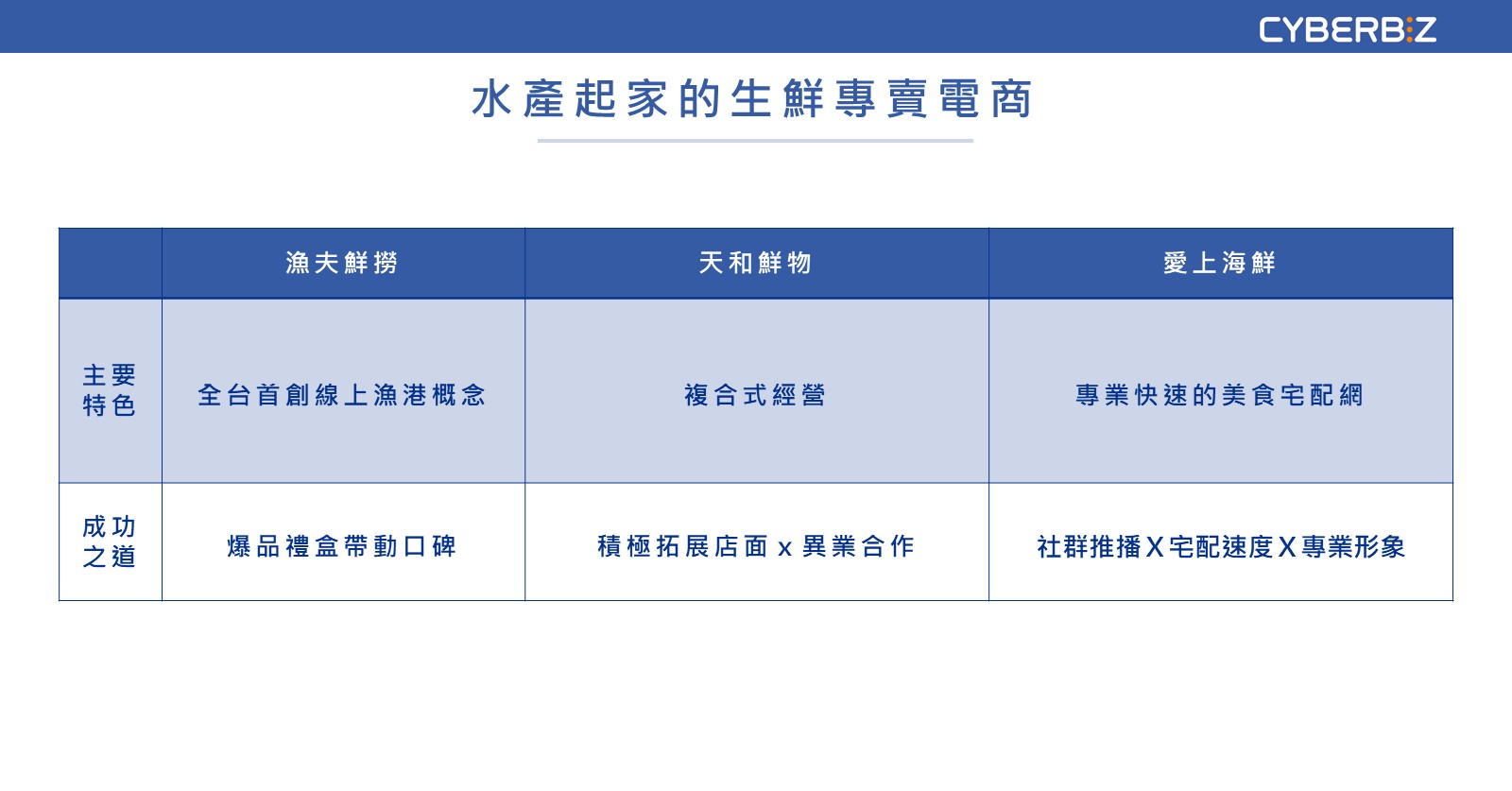 水產起家的生鮮專賣電商