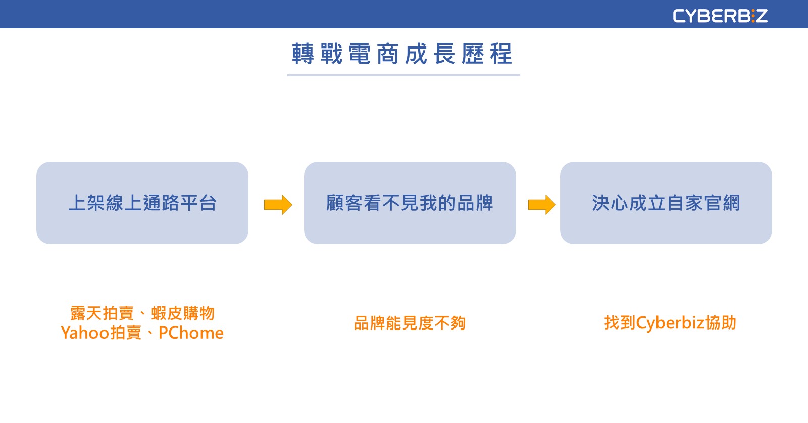 轉戰電商成長歷程