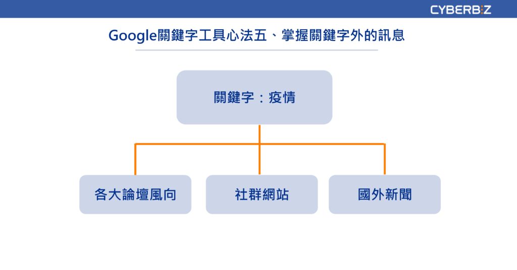 Google關鍵字工具心法五