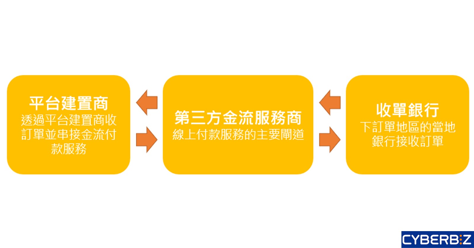 怕跨境電商金流好麻煩?CYBERBIZ Global幫你串好北美在地金流 - CYBERBIZ 電商部落格