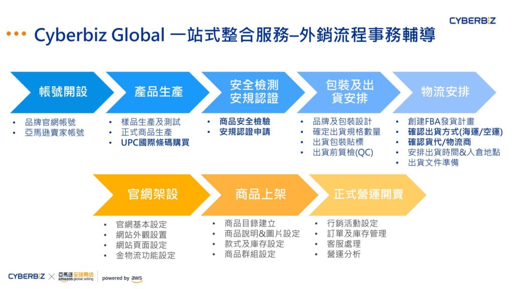 跨境電商台灣 流程圖