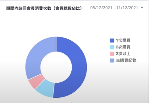 註冊會員總消費次數 會員系統推薦