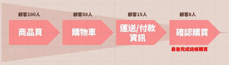 結帳流程影響消費者 品牌官網結帳