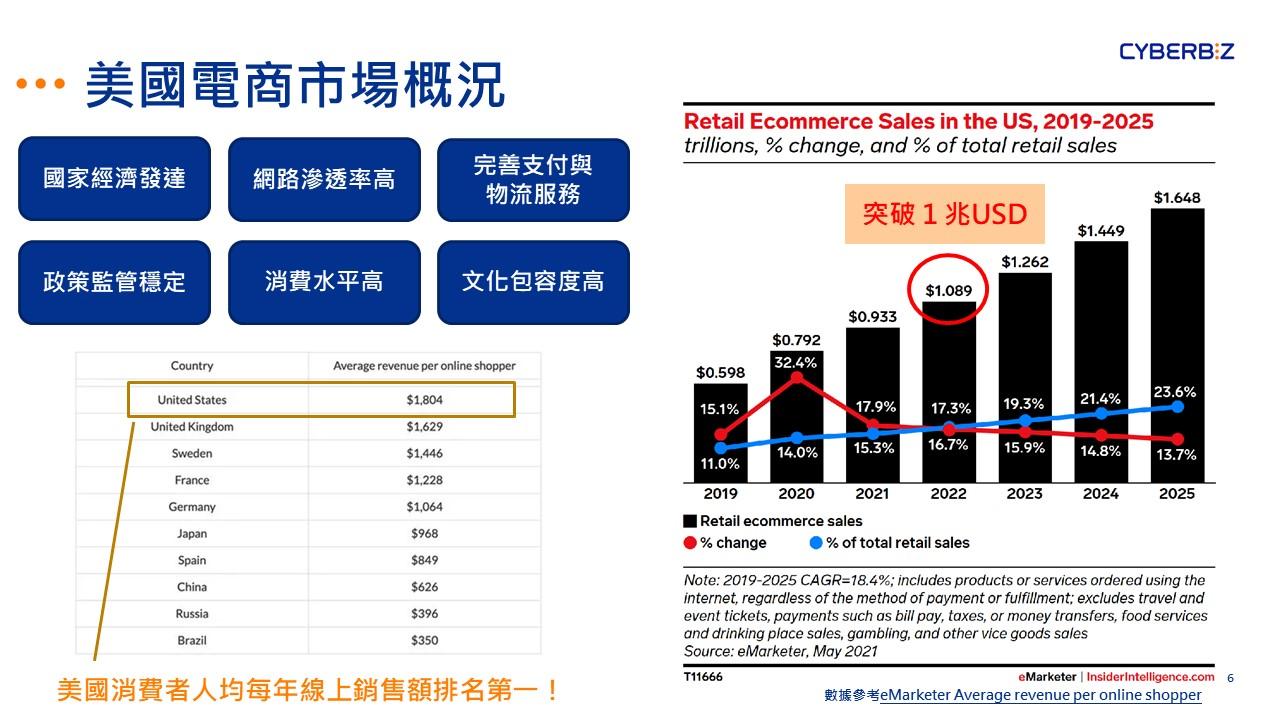 北美跨境電商