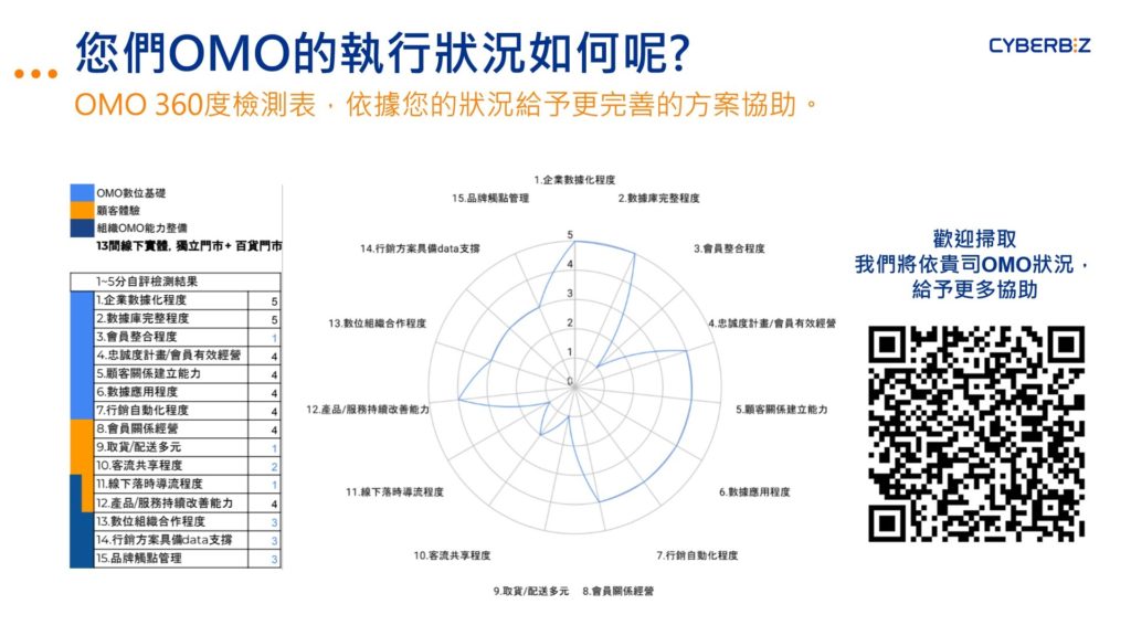 OMO360檢測表