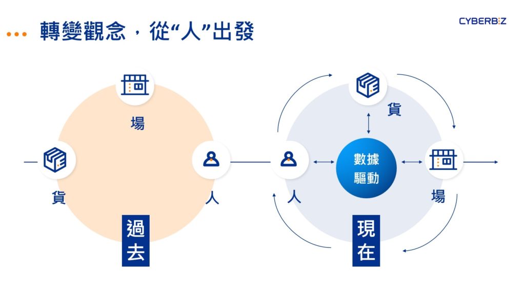 轉變觀念從人出發