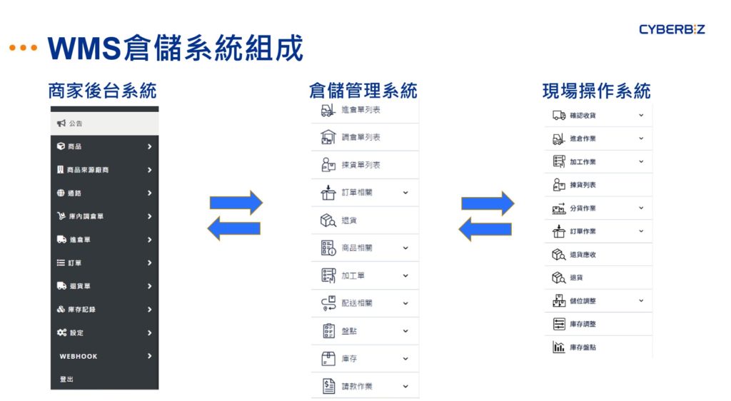 WMS倉儲系統組成