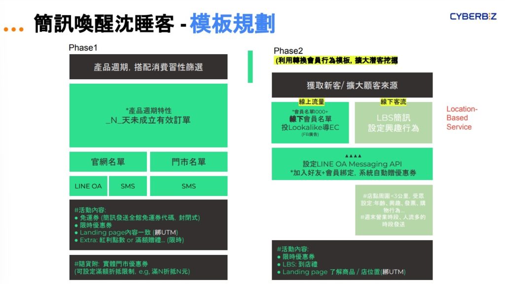 簡訊模板規劃