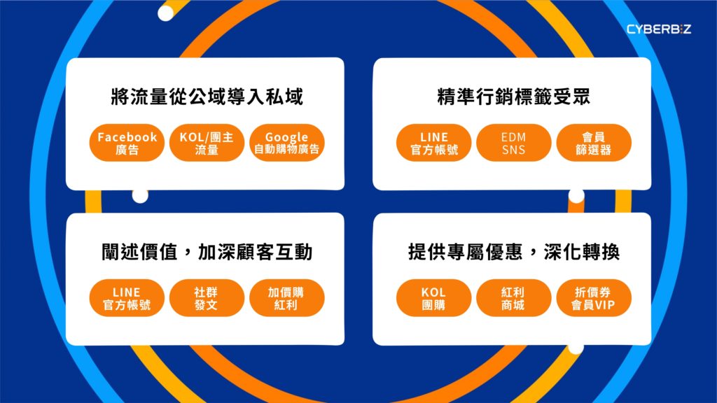 廣告投放與私域流量收編策略：雙引擎廣告與社群經營結合