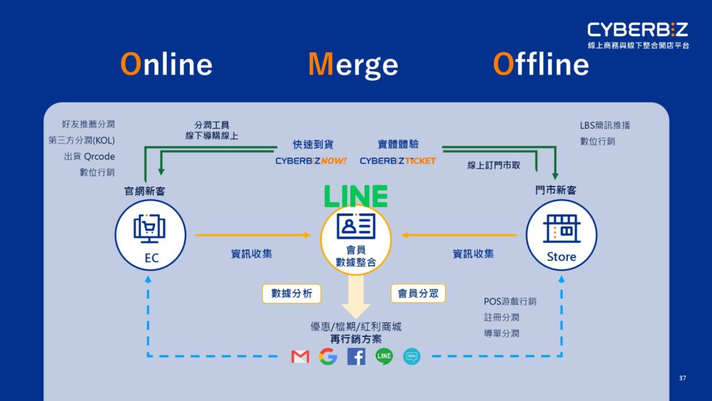 2023電商OMO高峰會