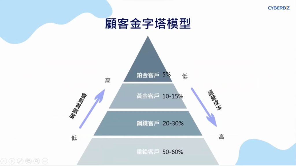 會員制度與回饋方案建立長期關係