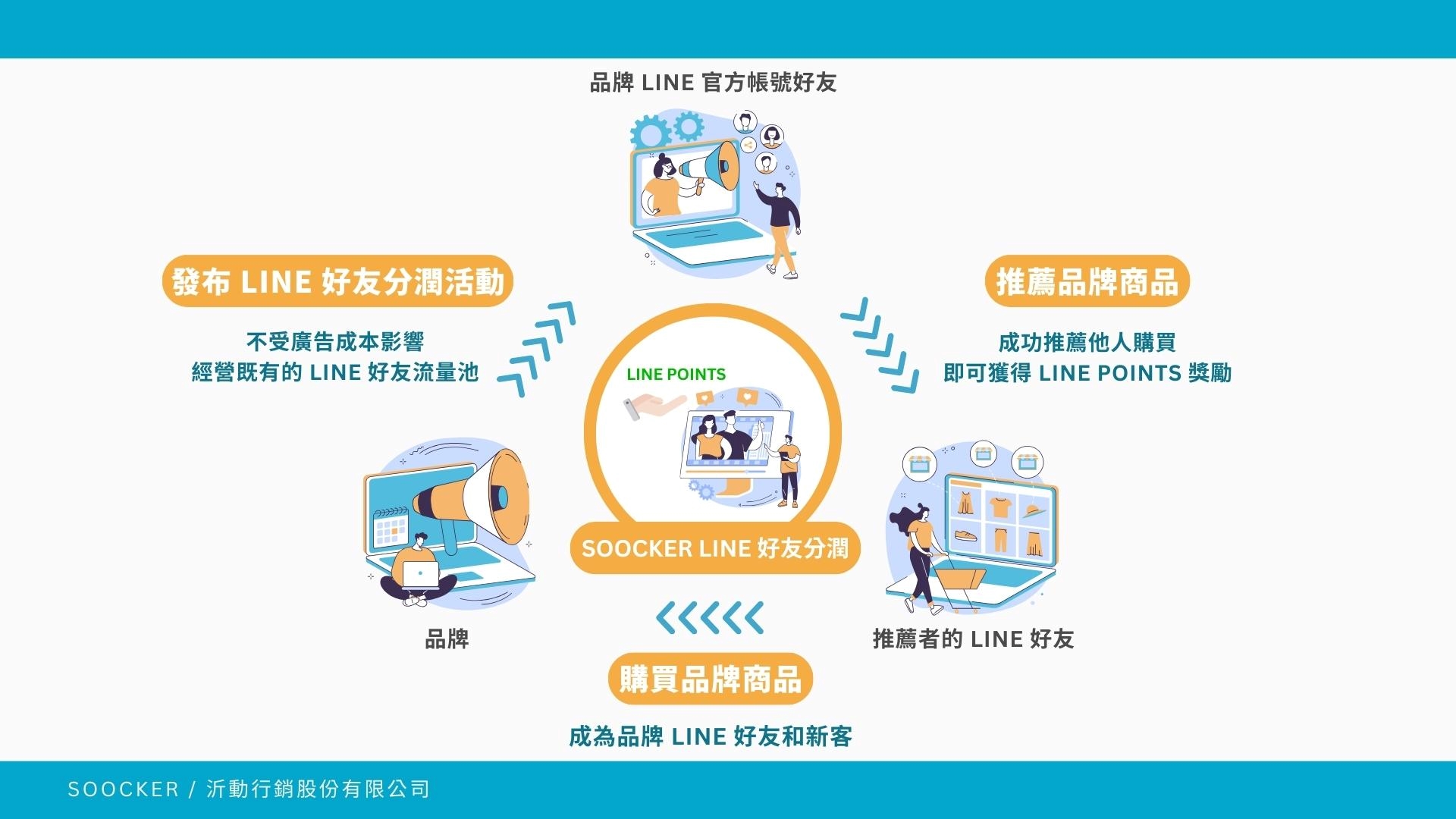 APP MARKET】SOOCKER LINE好友分潤，讓LINE 好友成為您的品牌大使！ - CYBERBIZ 電商部落格