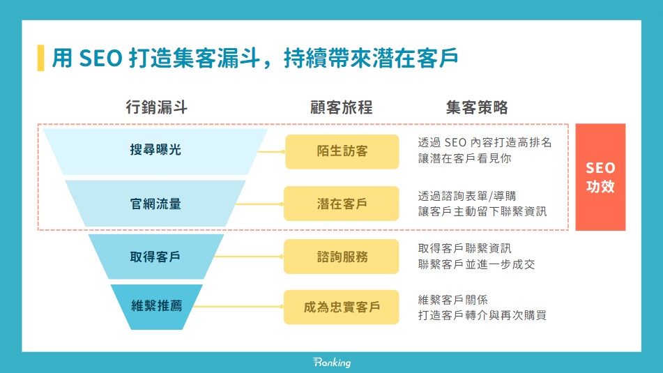 Ranking AI SEO 行銷漏斗