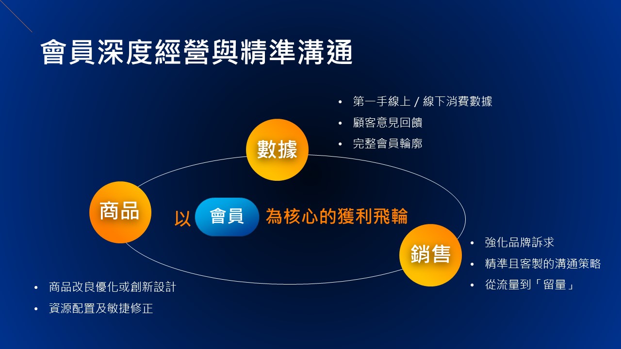 OMO意思 獲利飛輪