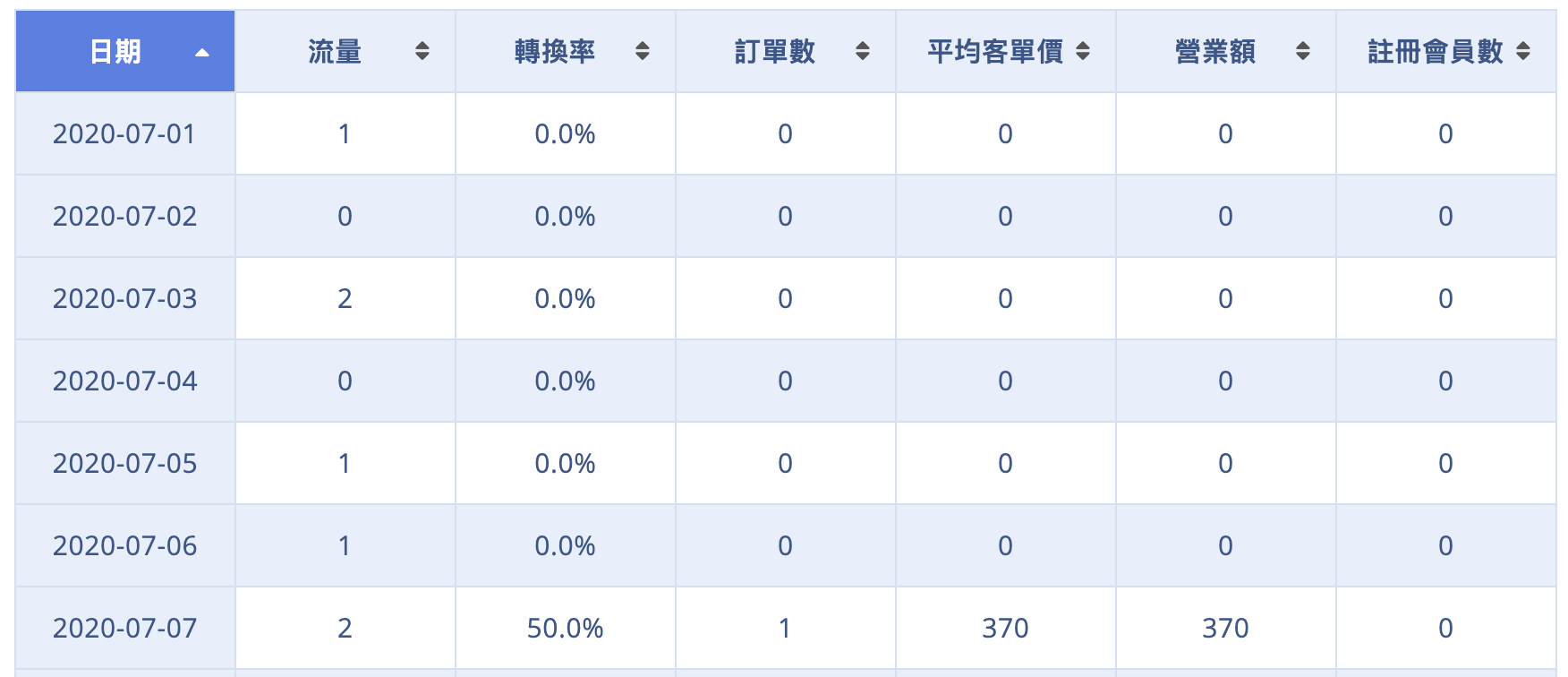 圖表分析 總覽 Cyberbiz一般版教學文件