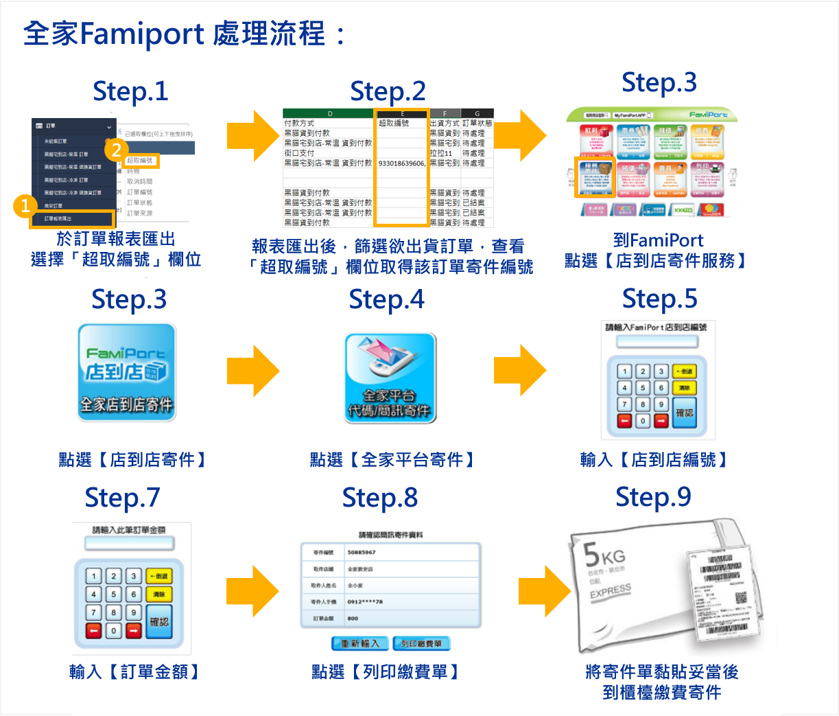 超商店到店出貨(C2C)