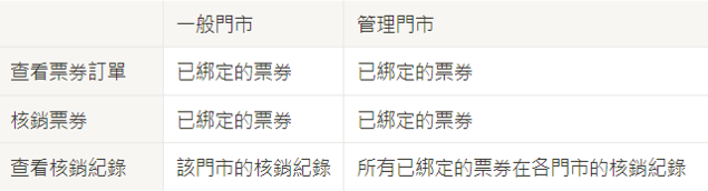電子票券門市權限功能