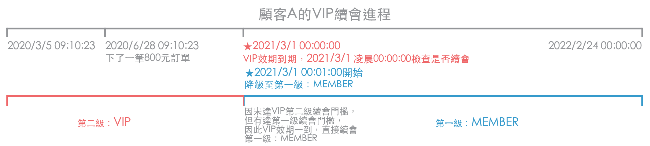 新版VIP