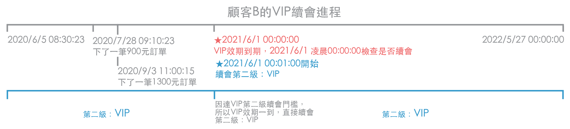 新版VIP