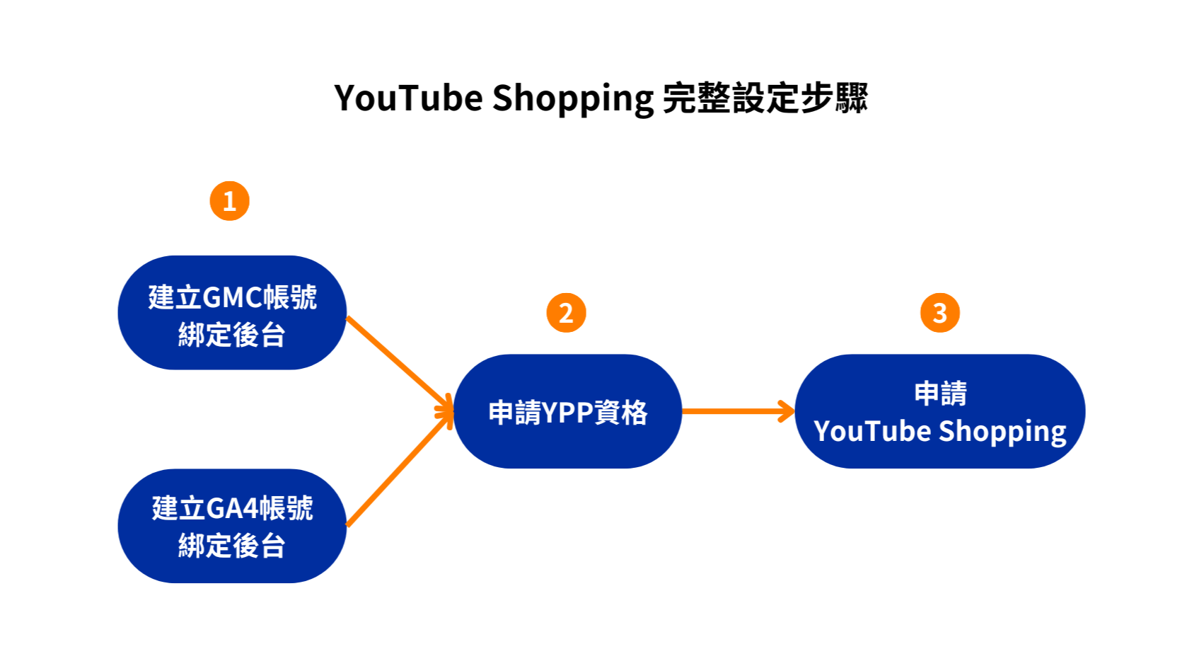 同步商品影片至Meta